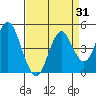 Port of Benecia tide chart for Thursday, August 31, 2023