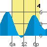 Port of Benecia tide chart for Friday, August 4, 2023