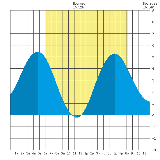 Port of Benecia tide chart for Saturday, August 5, 2023