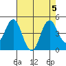 Port of Benecia tide chart for Saturday, August 5, 2023