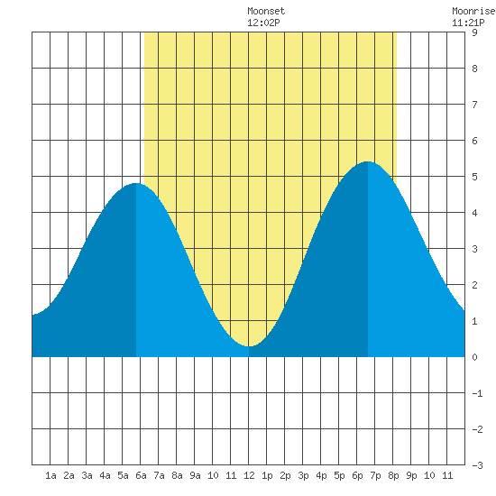 Port of Benecia tide chart for Sunday, August 6, 2023