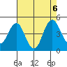 Port of Benecia tide chart for Sunday, August 6, 2023