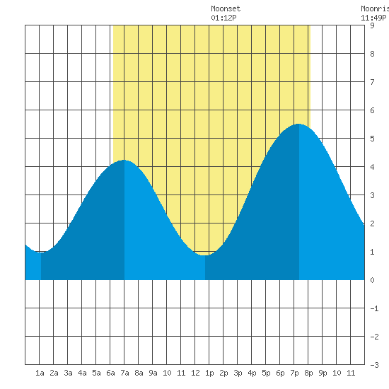 Port of Benecia tide chart for Monday, August 7, 2023