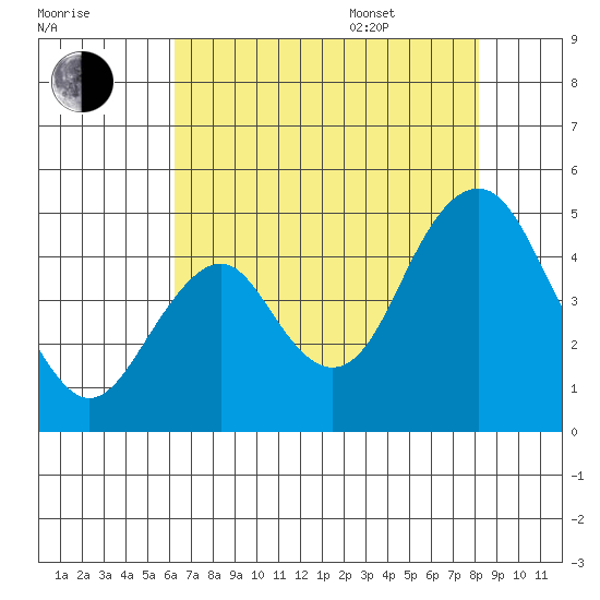 Port of Benecia tide chart for Tuesday, August 8, 2023