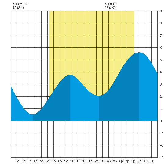 Port of Benecia tide chart for Wednesday, August 9, 2023