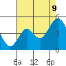Port of Benecia tide chart for Wednesday, August 9, 2023