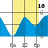 Port of Benecia tide chart for Sunday, September 10, 2023