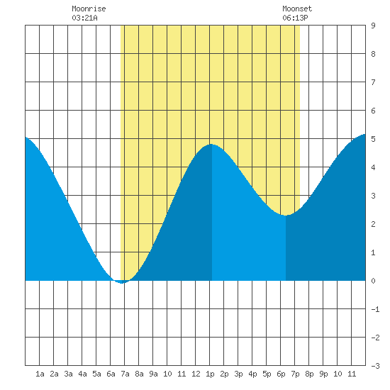 Port of Benecia tide chart for Monday, September 11, 2023