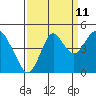 Port of Benecia tide chart for Monday, September 11, 2023