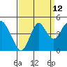 Port of Benecia tide chart for Tuesday, September 12, 2023