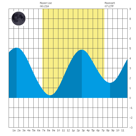 Port of Benecia tide chart for Thursday, September 14, 2023
