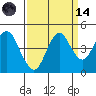 Port of Benecia tide chart for Thursday, September 14, 2023