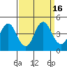 Port of Benecia tide chart for Saturday, September 16, 2023