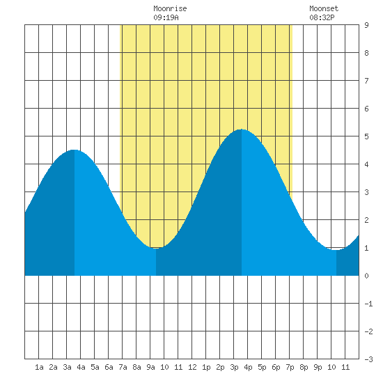 Port of Benecia tide chart for Sunday, September 17, 2023