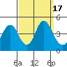 Port of Benecia tide chart for Sunday, September 17, 2023