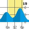 Port of Benecia tide chart for Tuesday, September 19, 2023