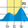 Port of Benecia tide chart for Thursday, September 21, 2023