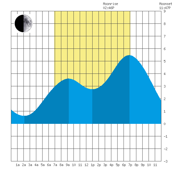 Port of Benecia tide chart for Friday, September 22, 2023