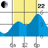 Port of Benecia tide chart for Friday, September 22, 2023
