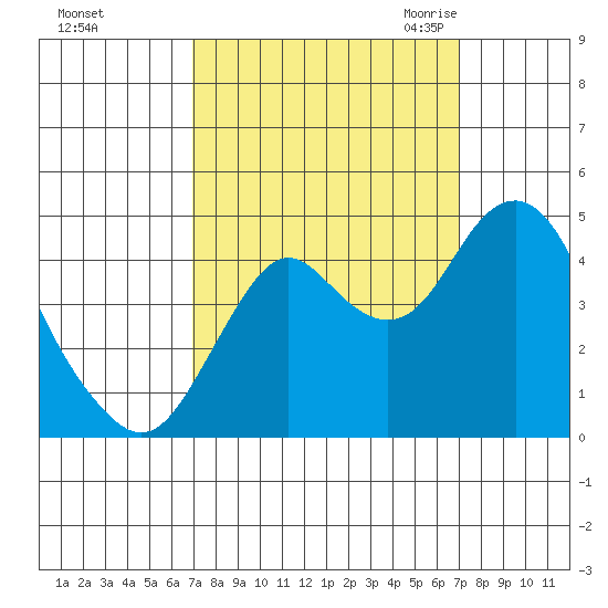 Port of Benecia tide chart for Sunday, September 24, 2023