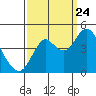 Port of Benecia tide chart for Sunday, September 24, 2023