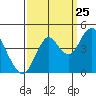 Port of Benecia tide chart for Monday, September 25, 2023