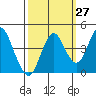 Port of Benecia tide chart for Wednesday, September 27, 2023