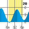 Port of Benecia tide chart for Thursday, September 28, 2023