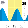 Port of Benecia tide chart for Friday, September 29, 2023