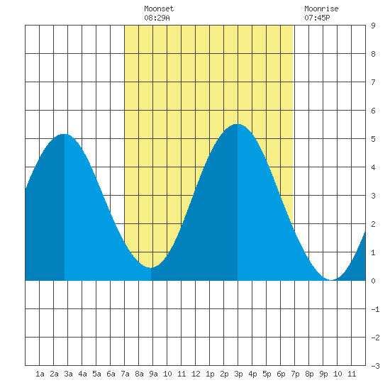 Port of Benecia tide chart for Saturday, September 30, 2023