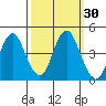 Port of Benecia tide chart for Saturday, September 30, 2023