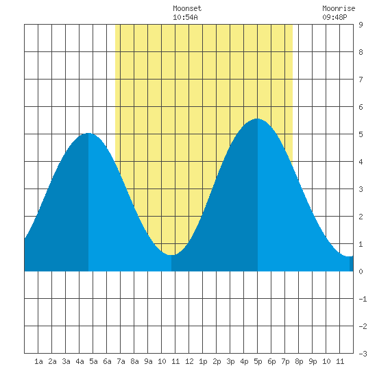 Port of Benecia tide chart for Sunday, September 3, 2023
