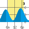 Port of Benecia tide chart for Sunday, September 3, 2023