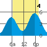 Port of Benecia tide chart for Monday, September 4, 2023