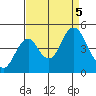 Port of Benecia tide chart for Tuesday, September 5, 2023