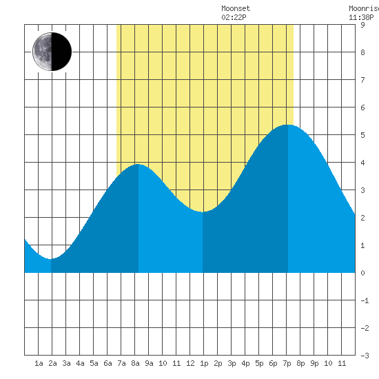 Port of Benecia tide chart for Wednesday, September 6, 2023