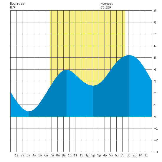 Port of Benecia tide chart for Thursday, September 7, 2023