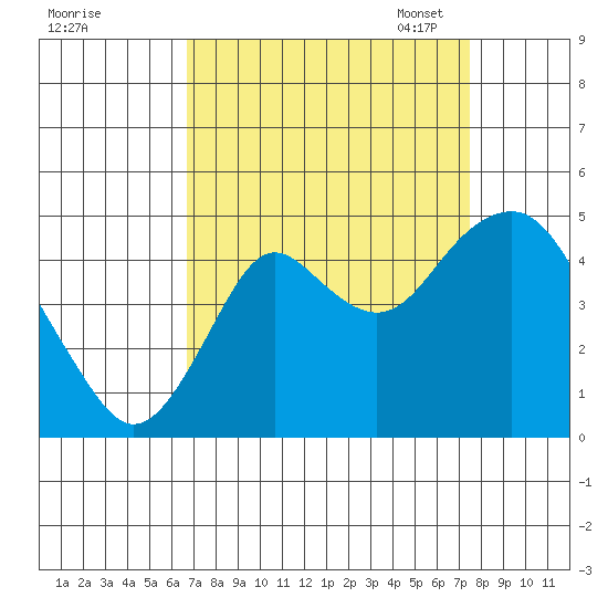 Port of Benecia tide chart for Friday, September 8, 2023