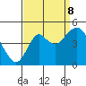 Port of Benecia tide chart for Friday, September 8, 2023