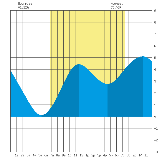 Port of Benecia tide chart for Saturday, September 9, 2023