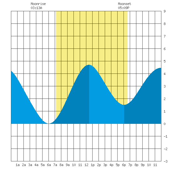 Port of Benecia tide chart for Tuesday, October 10, 2023