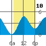 Port of Benecia tide chart for Tuesday, October 10, 2023