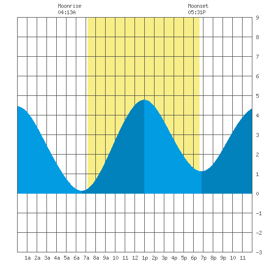 Port of Benecia tide chart for Wednesday, October 11, 2023