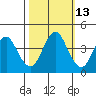 Port of Benecia tide chart for Friday, October 13, 2023