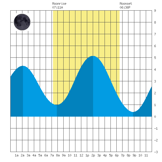 Port of Benecia tide chart for Saturday, October 14, 2023