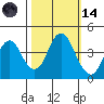 Port of Benecia tide chart for Saturday, October 14, 2023