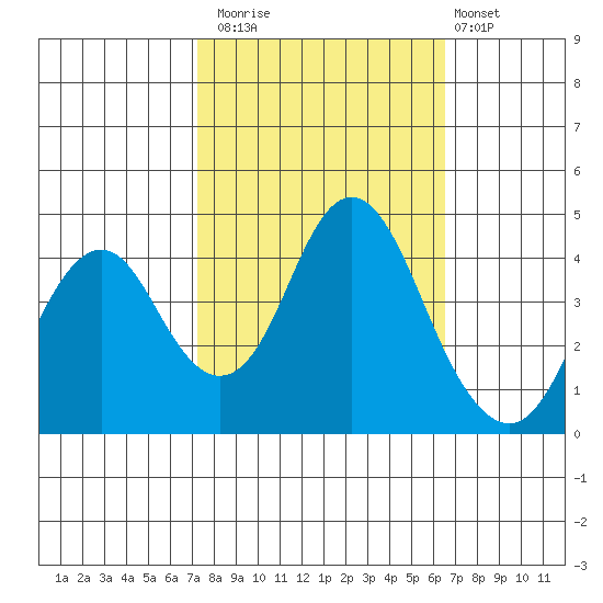 Port of Benecia tide chart for Sunday, October 15, 2023