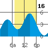 Port of Benecia tide chart for Monday, October 16, 2023