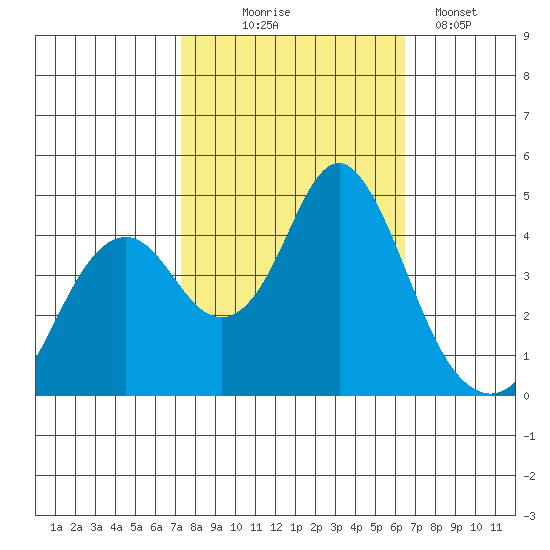 Port of Benecia tide chart for Tuesday, October 17, 2023