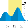 Port of Benecia tide chart for Tuesday, October 17, 2023